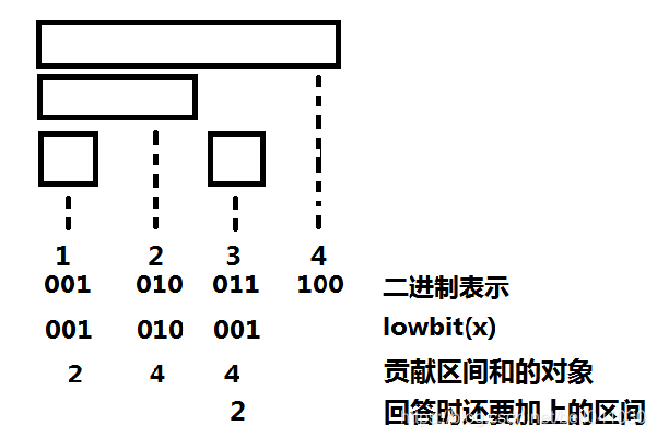 Binary Index Tree - BIT