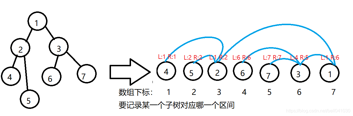 Binary Index Tree - BIT